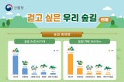 산림청, 숲길관리시스템구축